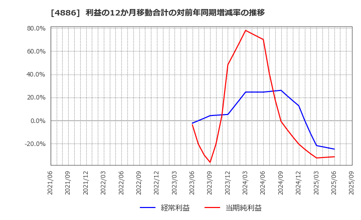 4886 あすか製薬ホールディングス(株): 利益の12か月移動合計の対前年同期増減率の推移
