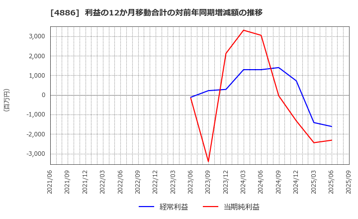 4886 あすか製薬ホールディングス(株): 利益の12か月移動合計の対前年同期増減額の推移