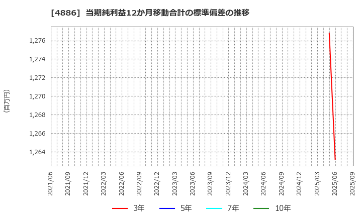 4886 あすか製薬ホールディングス(株): 当期純利益12か月移動合計の標準偏差の推移