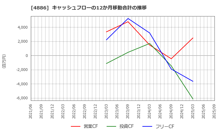 4886 あすか製薬ホールディングス(株): キャッシュフローの12か月移動合計の推移
