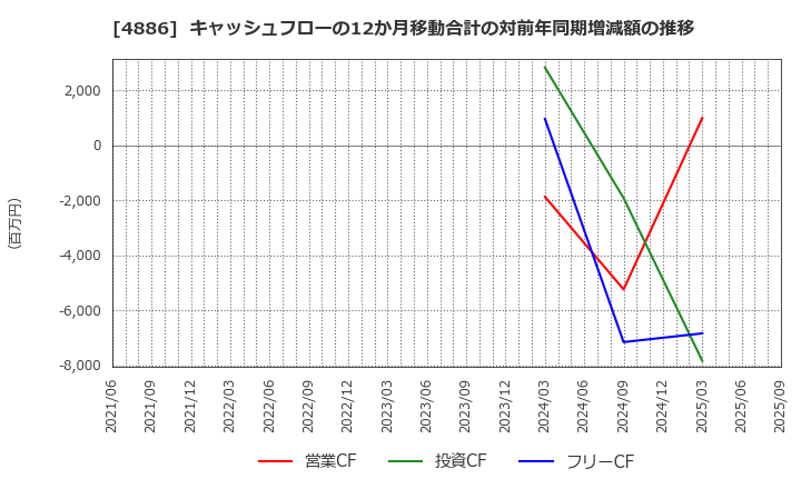 4886 あすか製薬ホールディングス(株): キャッシュフローの12か月移動合計の対前年同期増減額の推移