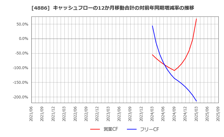 4886 あすか製薬ホールディングス(株): キャッシュフローの12か月移動合計の対前年同期増減率の推移