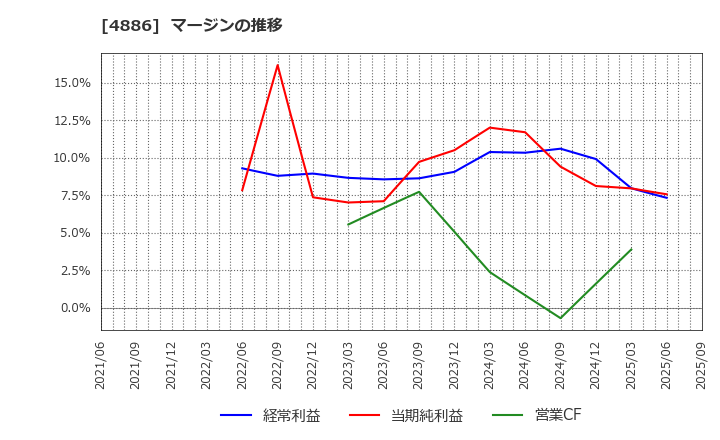4886 あすか製薬ホールディングス(株): マージンの推移