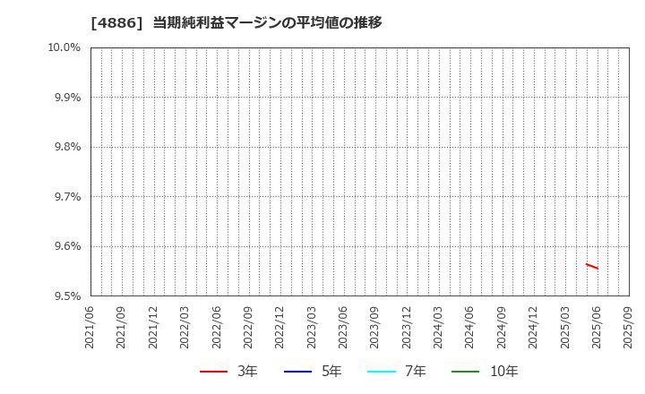 4886 あすか製薬ホールディングス(株): 当期純利益マージンの平均値の推移