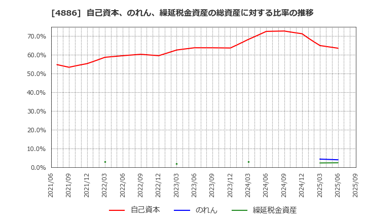 4886 あすか製薬ホールディングス(株): 自己資本、のれん、繰延税金資産の総資産に対する比率の推移