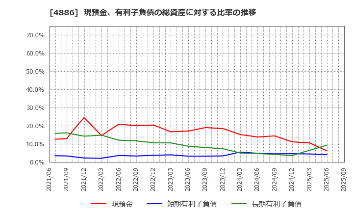 4886 あすか製薬ホールディングス(株): 現預金、有利子負債の総資産に対する比率の推移