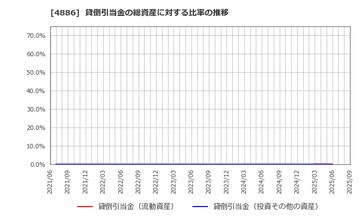4886 あすか製薬ホールディングス(株): 貸倒引当金の総資産に対する比率の推移