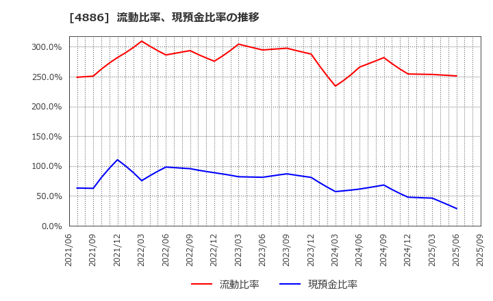 4886 あすか製薬ホールディングス(株): 流動比率、現預金比率の推移