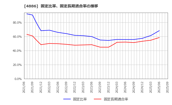 4886 あすか製薬ホールディングス(株): 固定比率、固定長期適合率の推移