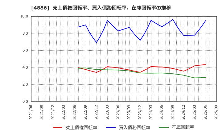 4886 あすか製薬ホールディングス(株): 売上債権回転率、買入債務回転率、在庫回転率の推移