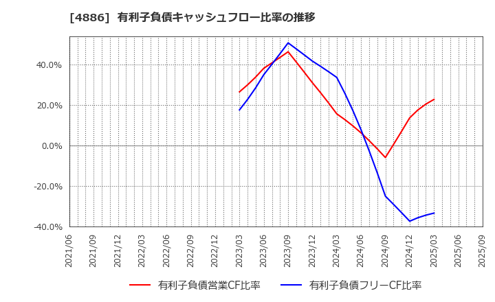 4886 あすか製薬ホールディングス(株): 有利子負債キャッシュフロー比率の推移