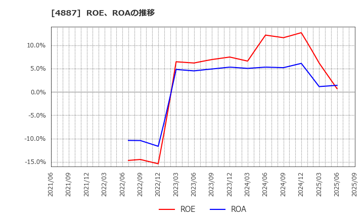 4887 サワイグループホールディングス(株): ROE、ROAの推移