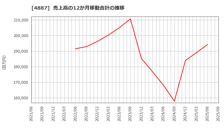 4887 サワイグループホールディングス(株): 売上高の12か月移動合計の推移