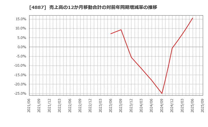 4887 サワイグループホールディングス(株): 売上高の12か月移動合計の対前年同期増減率の推移