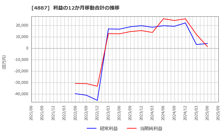 4887 サワイグループホールディングス(株): 利益の12か月移動合計の推移