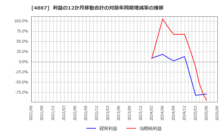 4887 サワイグループホールディングス(株): 利益の12か月移動合計の対前年同期増減率の推移