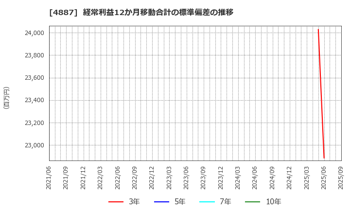 4887 サワイグループホールディングス(株): 経常利益12か月移動合計の標準偏差の推移