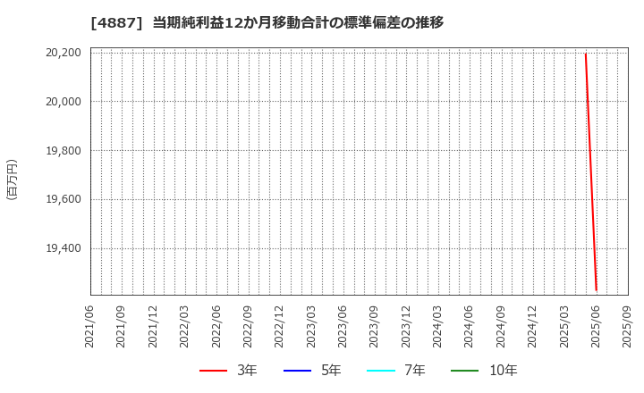 4887 サワイグループホールディングス(株): 当期純利益12か月移動合計の標準偏差の推移