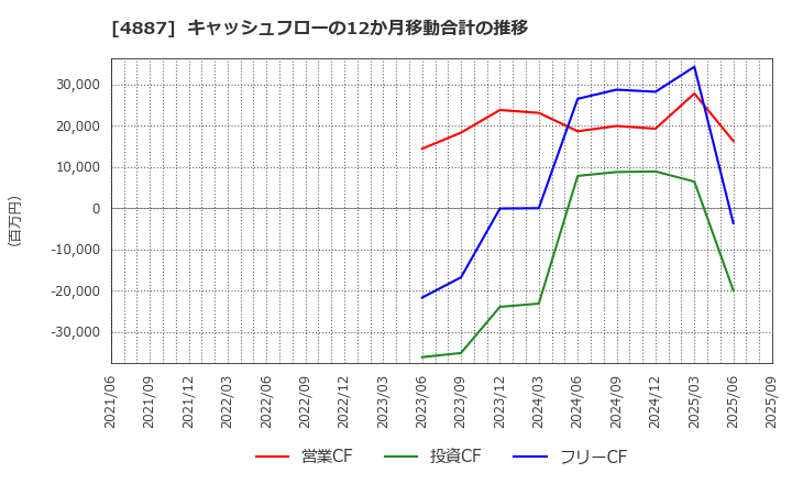 4887 サワイグループホールディングス(株): キャッシュフローの12か月移動合計の推移