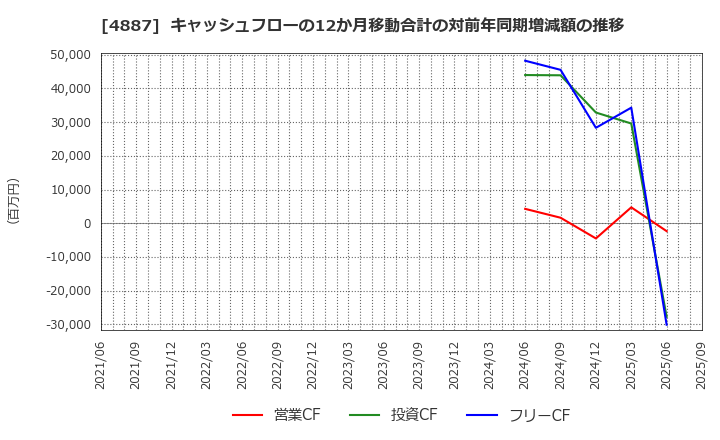 4887 サワイグループホールディングス(株): キャッシュフローの12か月移動合計の対前年同期増減額の推移