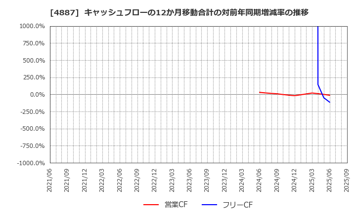 4887 サワイグループホールディングス(株): キャッシュフローの12か月移動合計の対前年同期増減率の推移