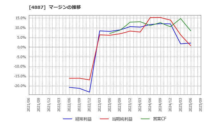 4887 サワイグループホールディングス(株): マージンの推移