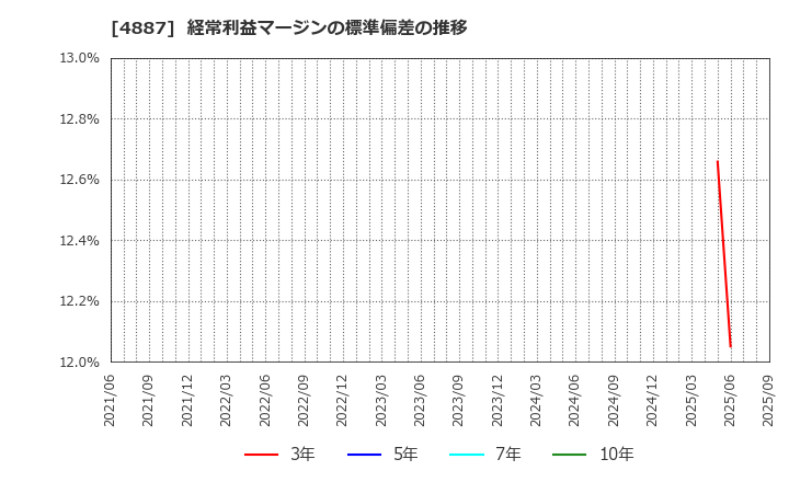 4887 サワイグループホールディングス(株): 経常利益マージンの標準偏差の推移