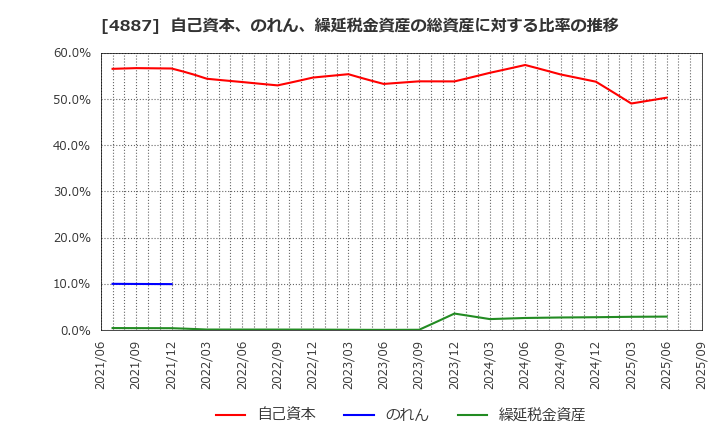 4887 サワイグループホールディングス(株): 自己資本、のれん、繰延税金資産の総資産に対する比率の推移