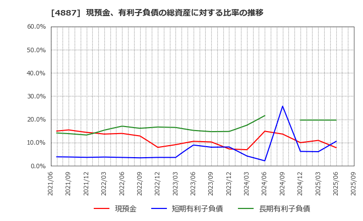 4887 サワイグループホールディングス(株): 現預金、有利子負債の総資産に対する比率の推移