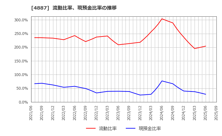 4887 サワイグループホールディングス(株): 流動比率、現預金比率の推移