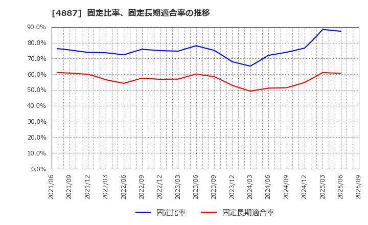 4887 サワイグループホールディングス(株): 固定比率、固定長期適合率の推移