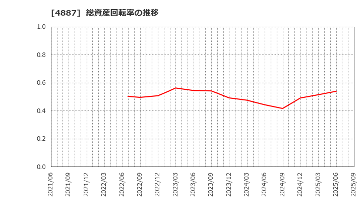 4887 サワイグループホールディングス(株): 総資産回転率の推移