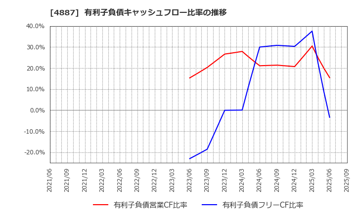 4887 サワイグループホールディングス(株): 有利子負債キャッシュフロー比率の推移