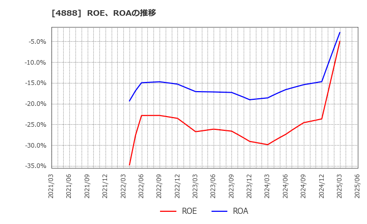 4888 ステラファーマ(株): ROE、ROAの推移