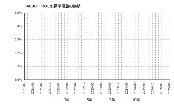 4888 ステラファーマ(株): ROEの標準偏差の推移