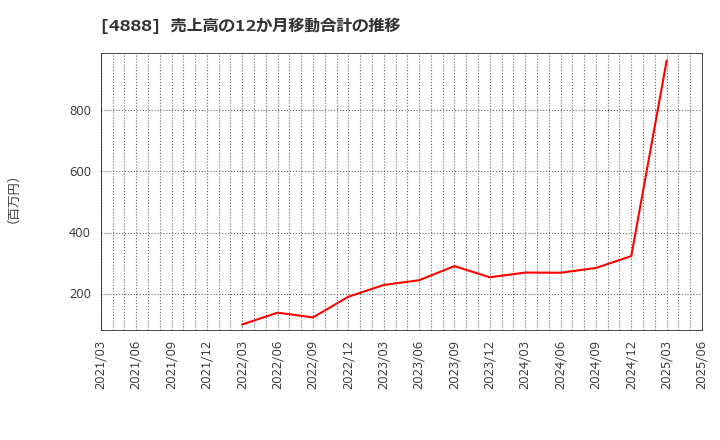 4888 ステラファーマ(株): 売上高の12か月移動合計の推移