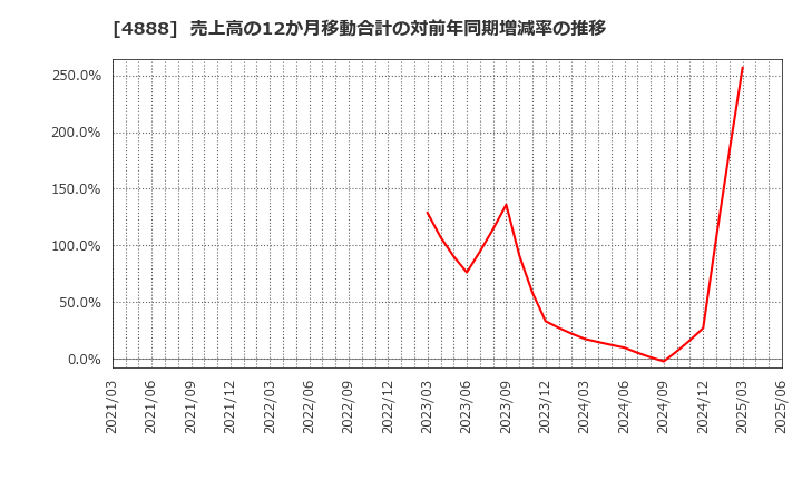 4888 ステラファーマ(株): 売上高の12か月移動合計の対前年同期増減率の推移