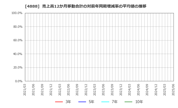 4888 ステラファーマ(株): 売上高12か月移動合計の対前年同期増減率の平均値の推移