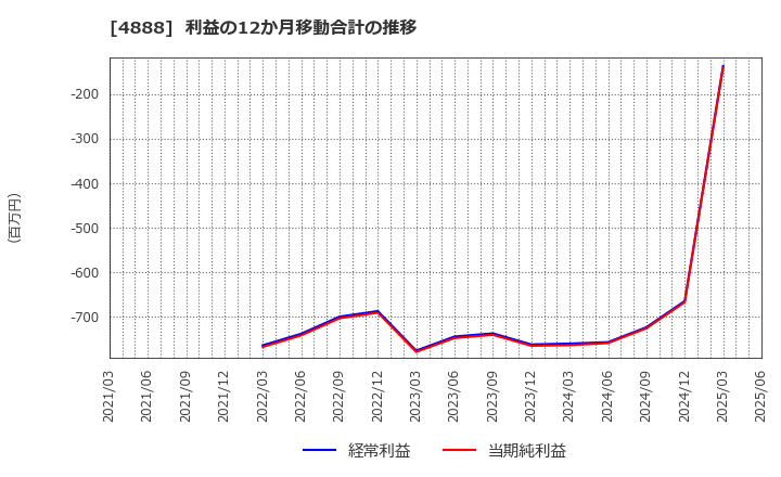 4888 ステラファーマ(株): 利益の12か月移動合計の推移