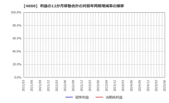 4888 ステラファーマ(株): 利益の12か月移動合計の対前年同期増減率の推移