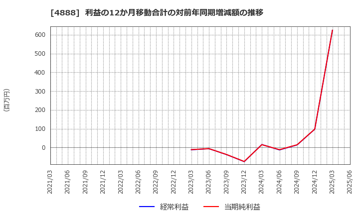 4888 ステラファーマ(株): 利益の12か月移動合計の対前年同期増減額の推移