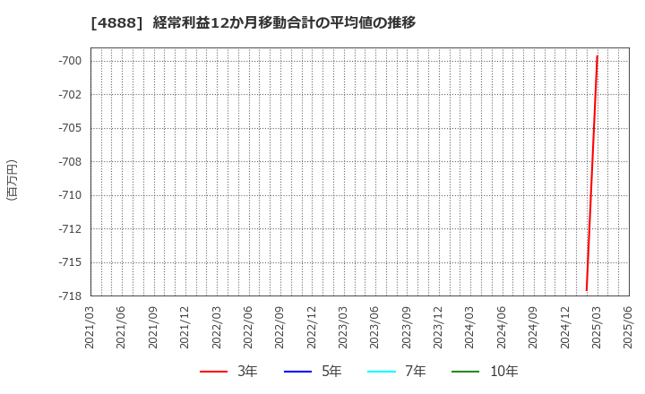 4888 ステラファーマ(株): 経常利益12か月移動合計の平均値の推移