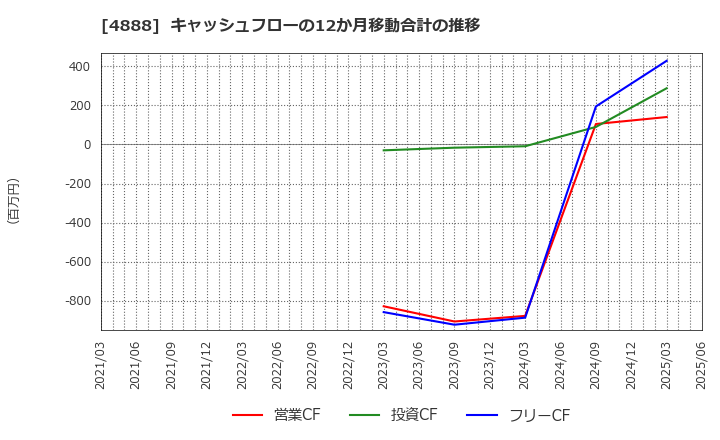 4888 ステラファーマ(株): キャッシュフローの12か月移動合計の推移