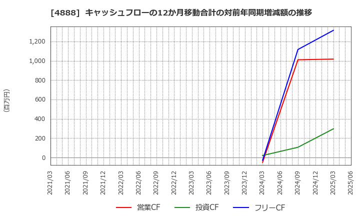 4888 ステラファーマ(株): キャッシュフローの12か月移動合計の対前年同期増減額の推移