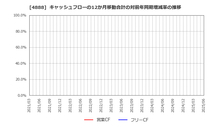 4888 ステラファーマ(株): キャッシュフローの12か月移動合計の対前年同期増減率の推移