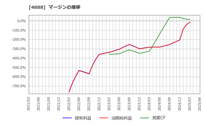 4888 ステラファーマ(株): マージンの推移