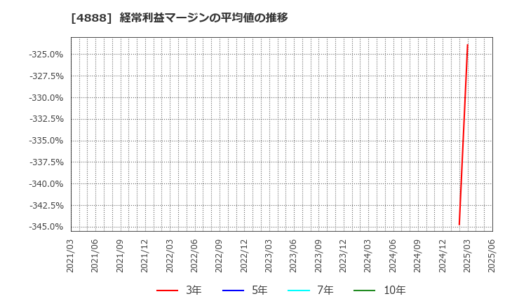 4888 ステラファーマ(株): 経常利益マージンの平均値の推移