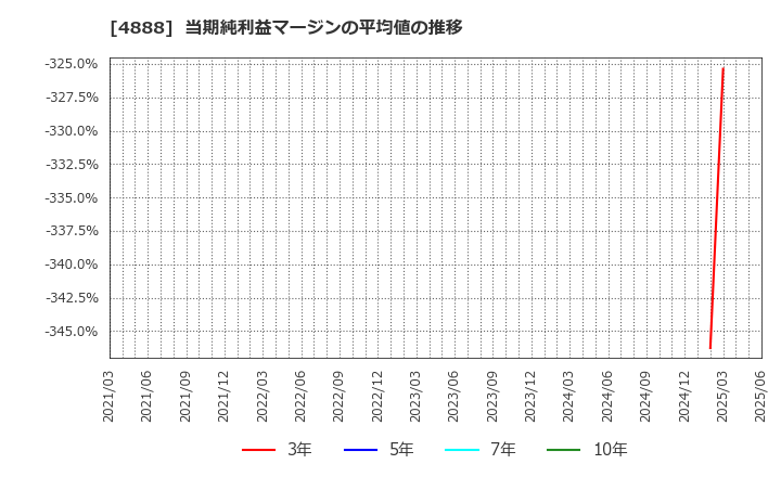 4888 ステラファーマ(株): 当期純利益マージンの平均値の推移