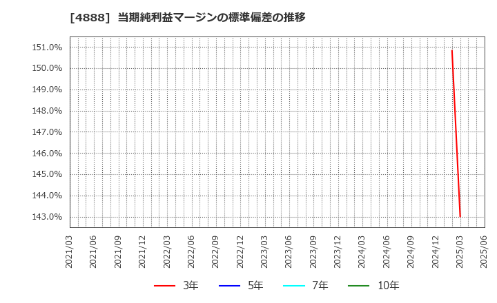4888 ステラファーマ(株): 当期純利益マージンの標準偏差の推移