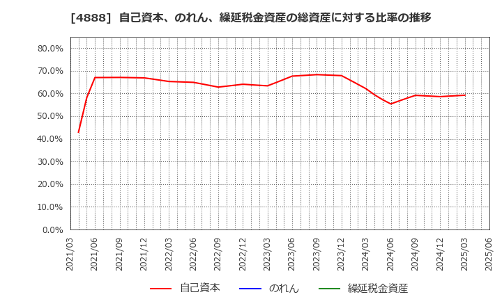 4888 ステラファーマ(株): 自己資本、のれん、繰延税金資産の総資産に対する比率の推移